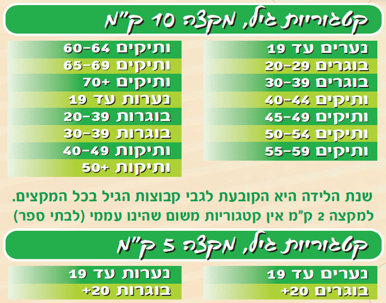 המקצים והקטגוריות במרוץ הוד השרון 2013