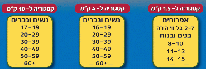 המקצים והקטגוריות במרוץ סאקוני בת חפר ה- 16