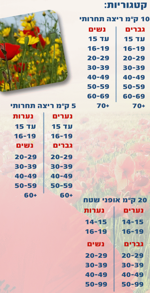 המקצים הוקטגרויות במרוץ הכלניות ה- 1