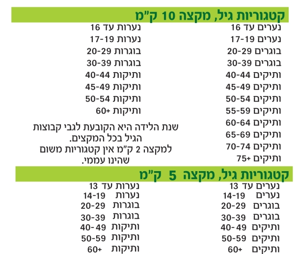 המקצים והקטגוריות במרוץ גבעת שמואל ה- 6