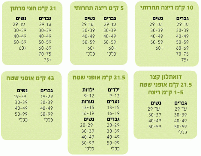 המקצים והקטגוריות במרוץ חצרים 2015