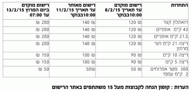 טבלת העלויות ומועדי ההרשמה במרוץ חצרים 2015