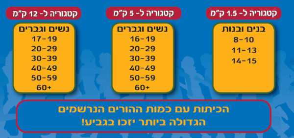 המקצים והקטגוריות במרוץ בת חפר ה- 18