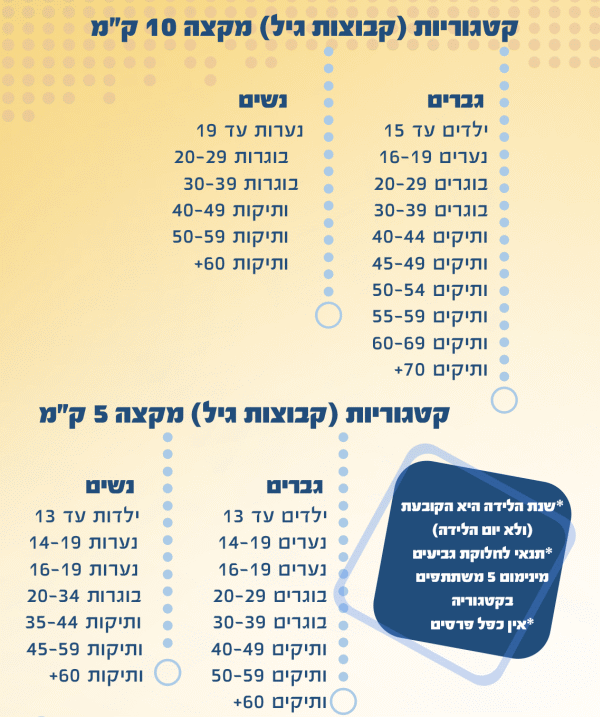 המקצים והקטגוריות במרוץ קרית גת 2016