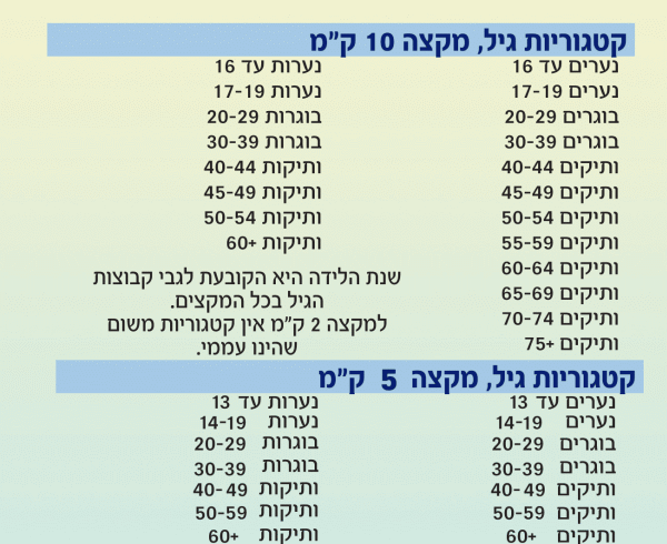 המקצים והקטגוריות במרוץ גבעת שמואל 2016