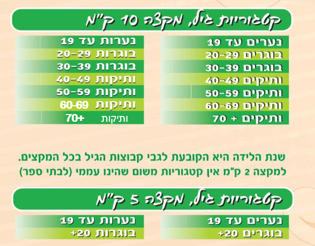 המקצים והקטגוריות במרוץ הוד השרון 2019